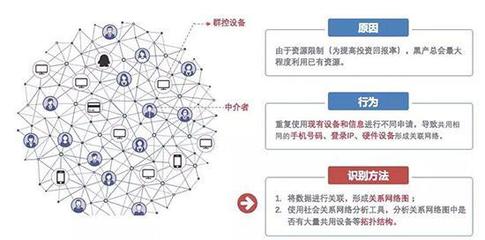 復雜網絡4.0重磅發布 AI風控落地新里程，多項創新技術加碼團伙欺詐分析